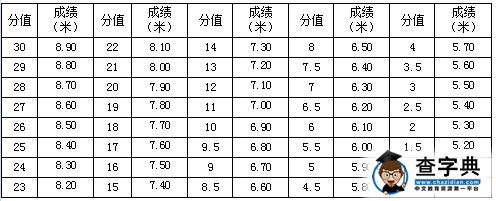 2016广东佛山中考体育特长生考试项目及评分标准