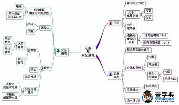 欧姆定律▋6.电压和电阻▋5.电流和电路▋4.物态变化▋3.