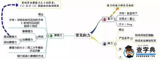 初中物理学习和思维导图更配哦