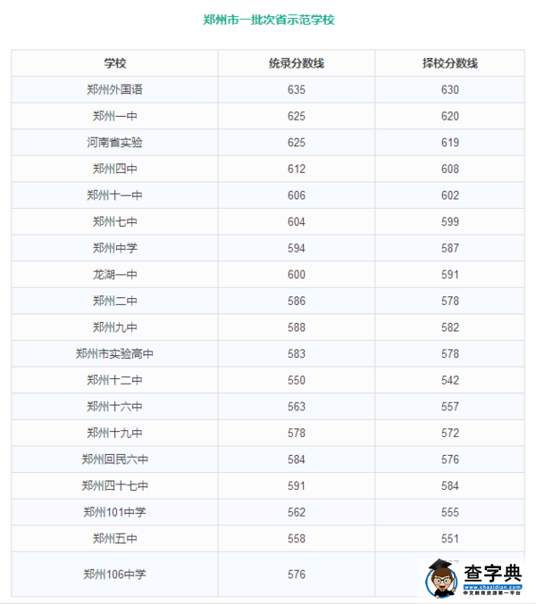 郑州市各重点高中2010~2015年录取分数线及招生信息大汇总,需要的家长