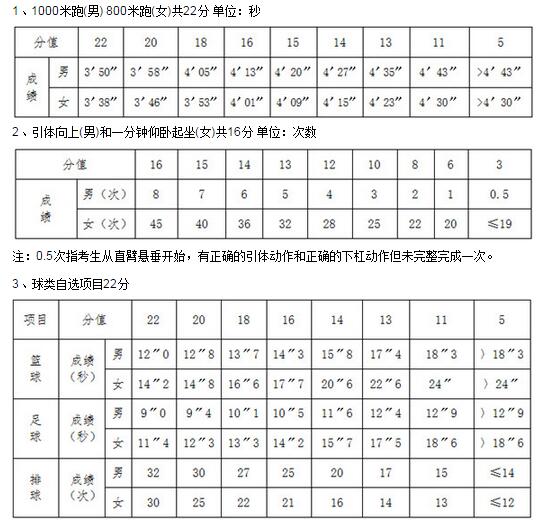 评分标准(三)篮球运球,足球运球,排球向上垫球(学生自选一项,报考前