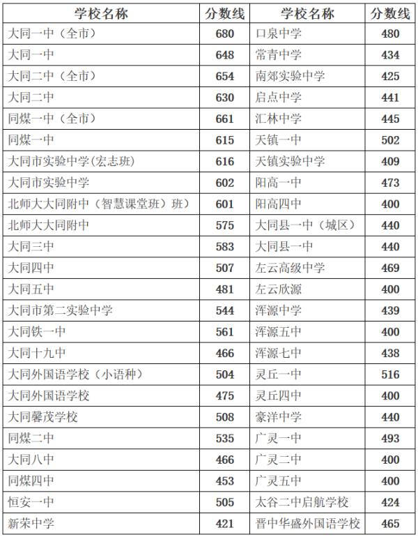 2018年山西大同中考分数线公布