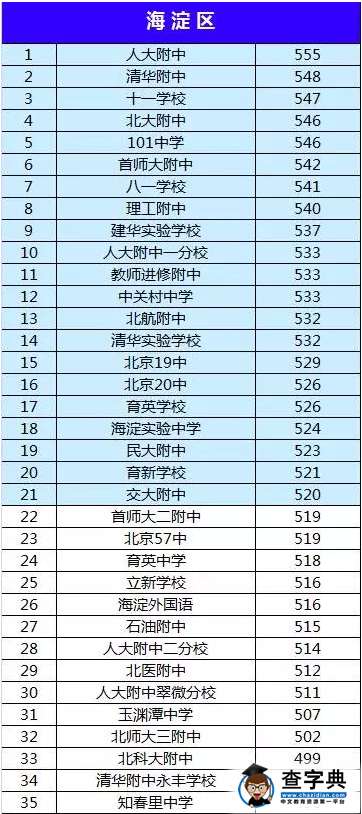 2015年海淀区各中学学校排名（中考录取分数线对比）