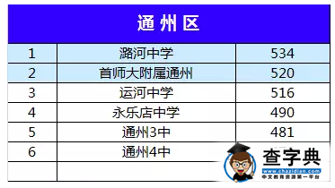 2015年通州区各中学学校排名（中考录取分数线对比)