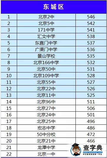 2015年东城区各中学学校排名（中考录取分数线对比）