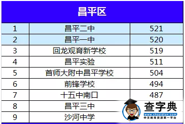 2015年昌平区各中学学校排名（中考录取分数线对比）