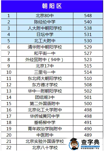 2015年朝阳区各中学学校排名（中考录取分数线对比）