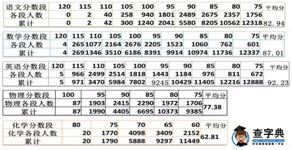 2015-2016学年北京海淀区初三上学期期中考试分数段排名