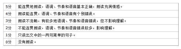 2015广州中考英语口语考试评分标准