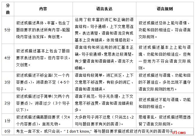 2015广州中考英语口语考试评分标准