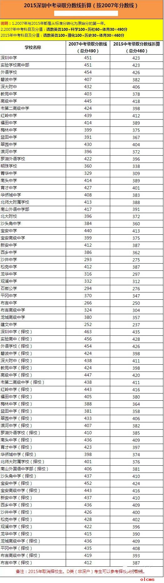 2015年深圳中考分数线