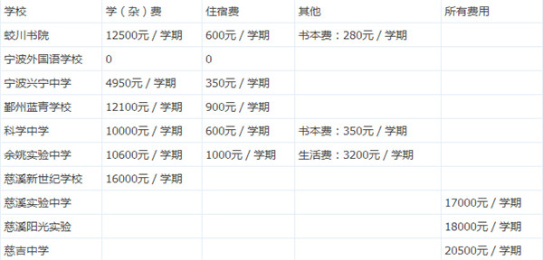 2015各初中费用：学费+住宿费+杂费一览表