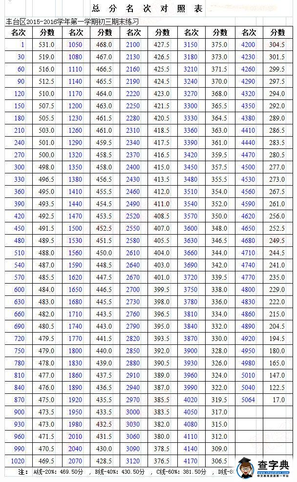 北京丰台区2015-2016学年初三上学期期末考试分数段排名