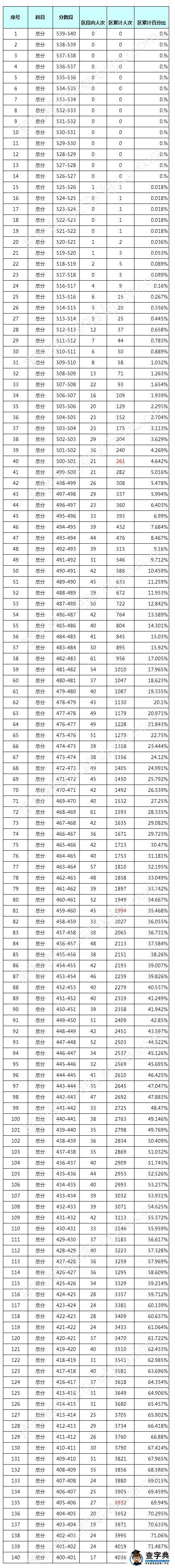 北京东城区2015-2016学年初三上学期期末考试分数段排名