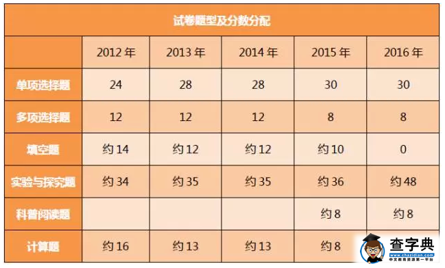 2016北京中考物理说明解读