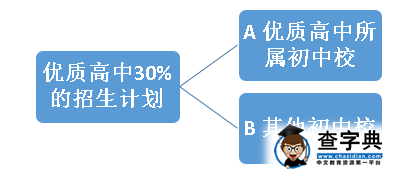 名额分配