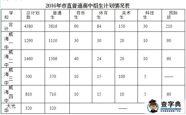 2016山东威海中考招生政策41问