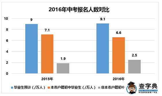 2016北京中考报名需注意的4个问题