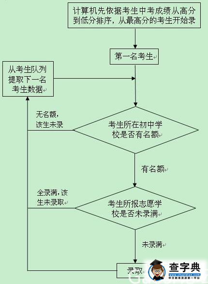 2016北京中考中招政策答疑：名额分配