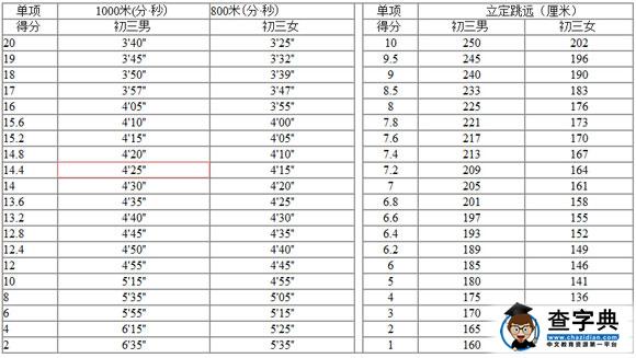 2016山东德州中考体育评分标准
