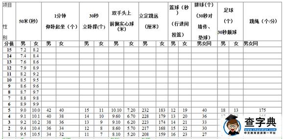 2016江苏连云港中考体育评分标准