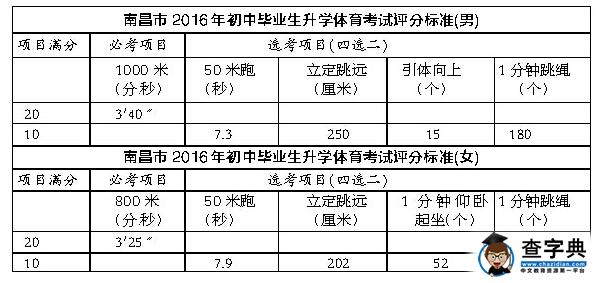 2016江西南昌中考体育评分标准