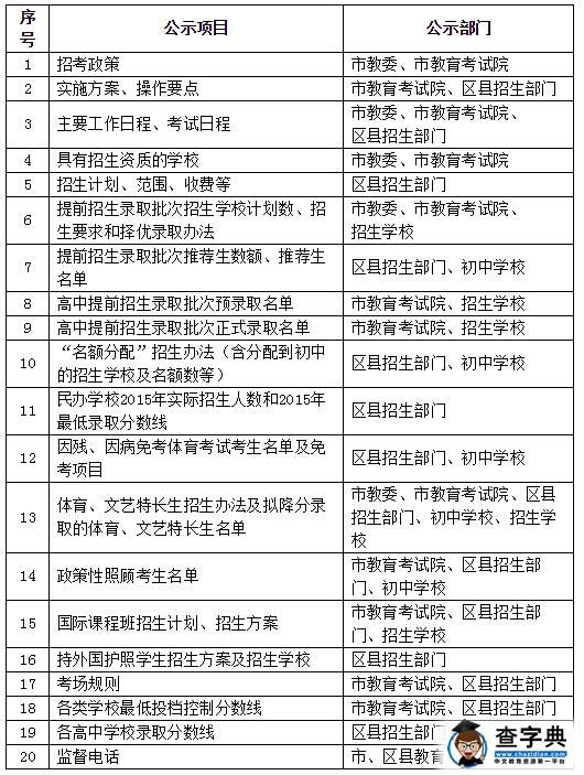 2016上海中考高中学校招生公示内容