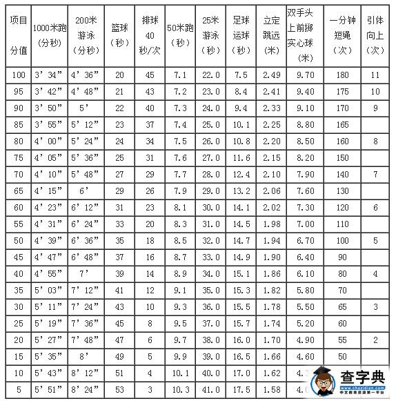 2016上海中考体育评分标准