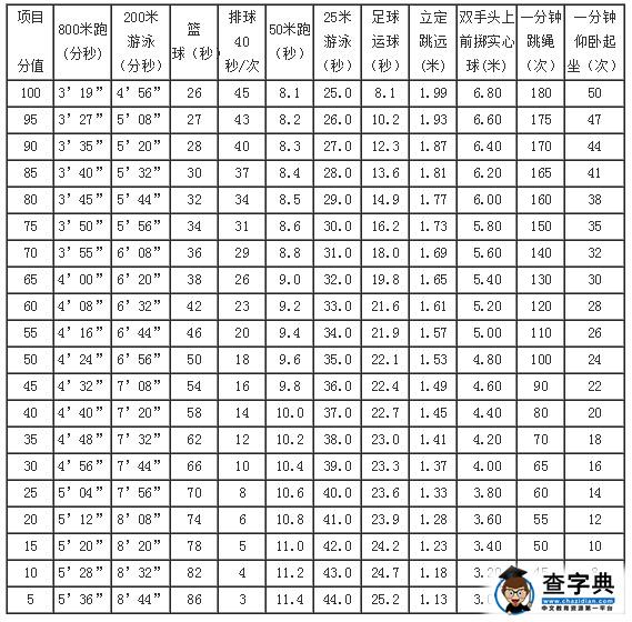2016上海中考体育评分标准