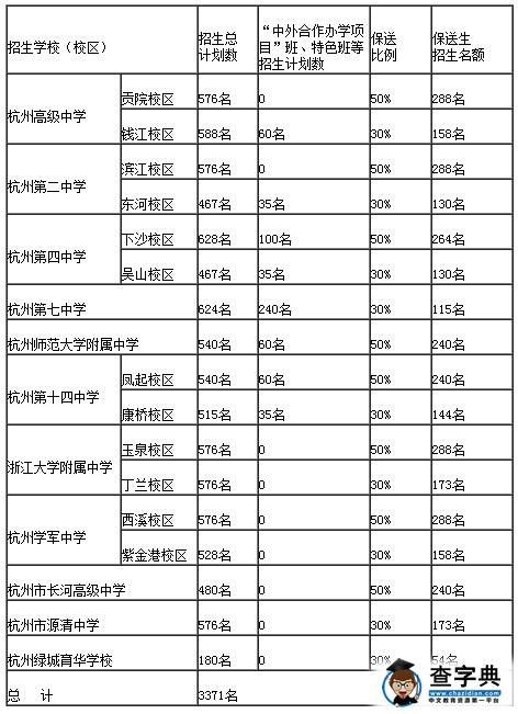 2016杭州中考高中提前自主招收保送生名额