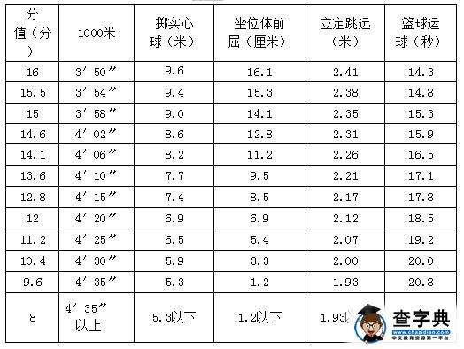 2016山东莱芜中考体育考试评分标准