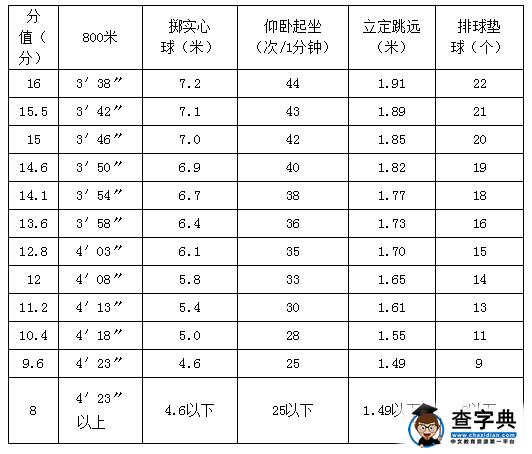 2016山东莱芜中考体育考试评分标准