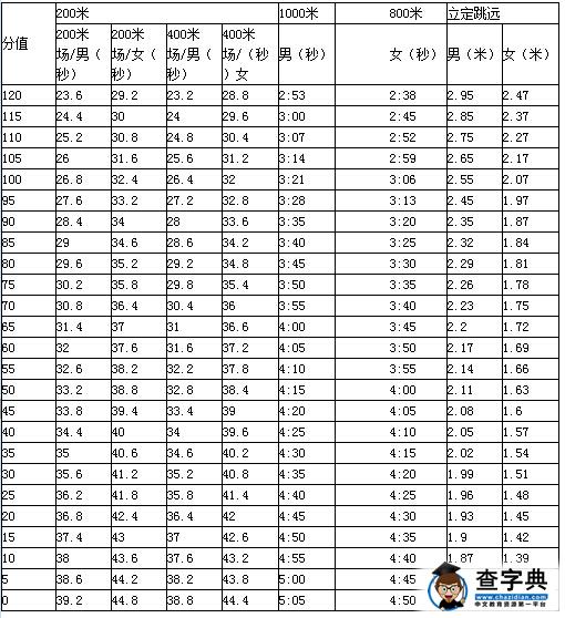 2016广东深圳中考体育评分标准