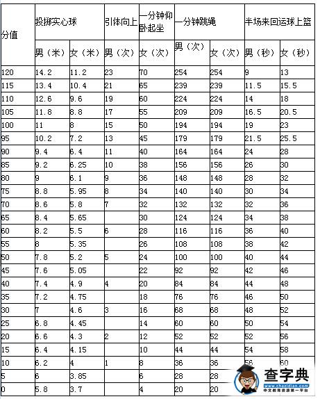 2016广东深圳中考体育评分标准