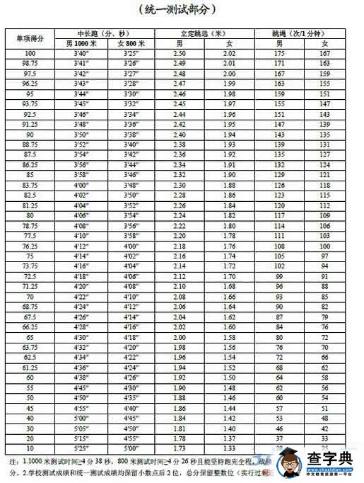 2016湖南岳阳中考体育评分标准
