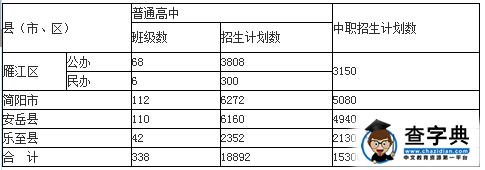 2016四川资阳中考高中招生计划表