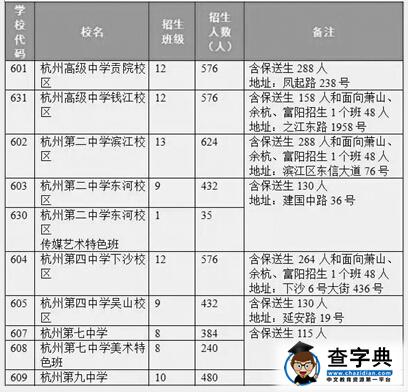 2016杭州中考各高中计划招生人数