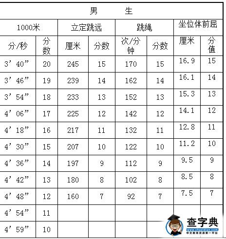 2016山西长治中考体育考试评分标准