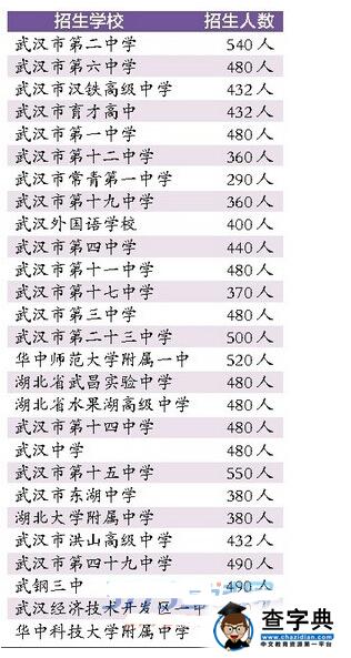 2016武汉中考省级示范高中预安排招生计划