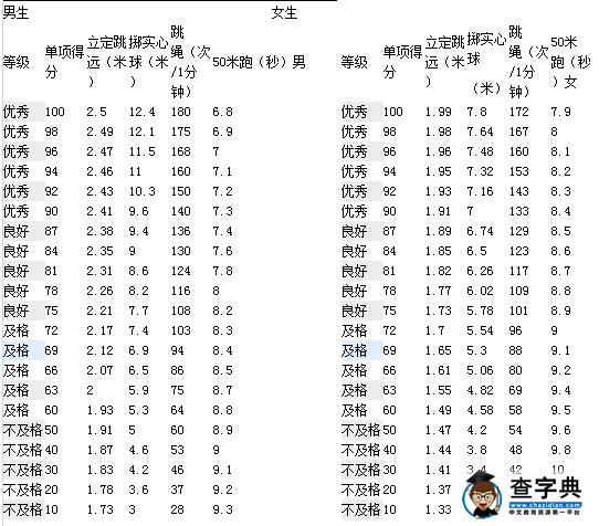 2016四川泸州中考体育考试评分标准