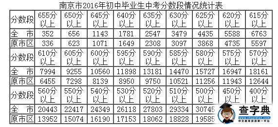 2016江苏南京中考成绩分数段统计表