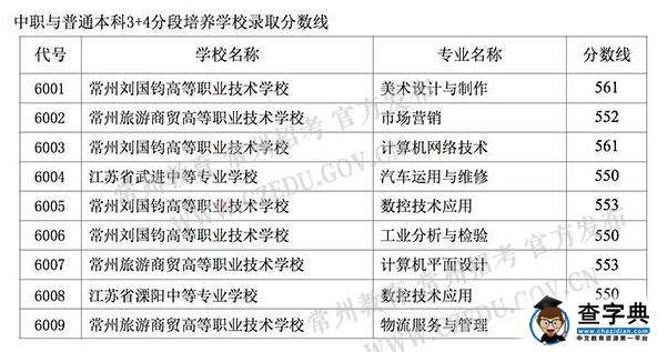 2016江苏常州中考提前批录取分数线