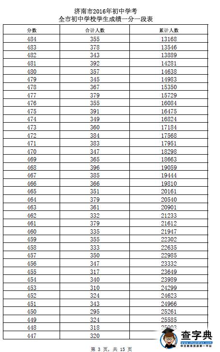 2016山东济南中考成绩一分一段表 