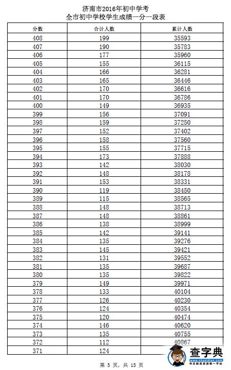 2016山东济南中考成绩一分一段表 