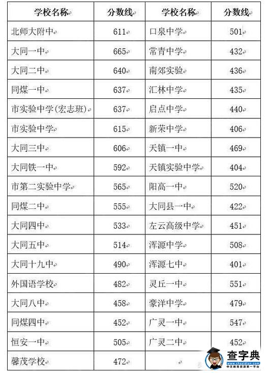 2016山西大同中考成绩查询方式