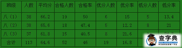 初二数学期末考试试卷分析总结