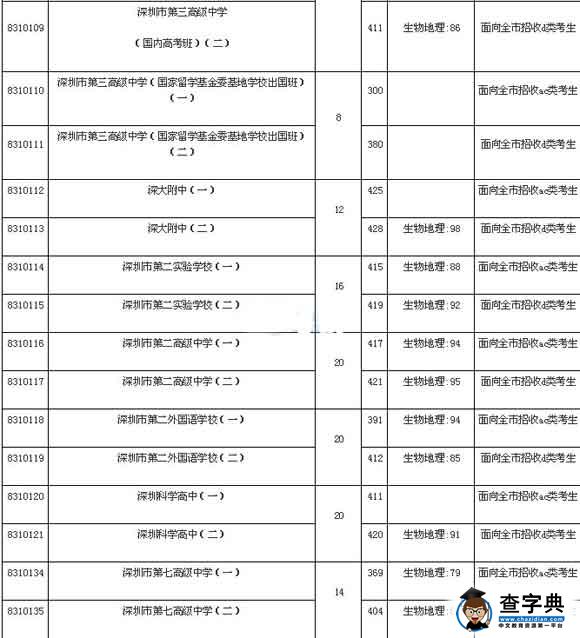 2016广东深圳中考录取分数线