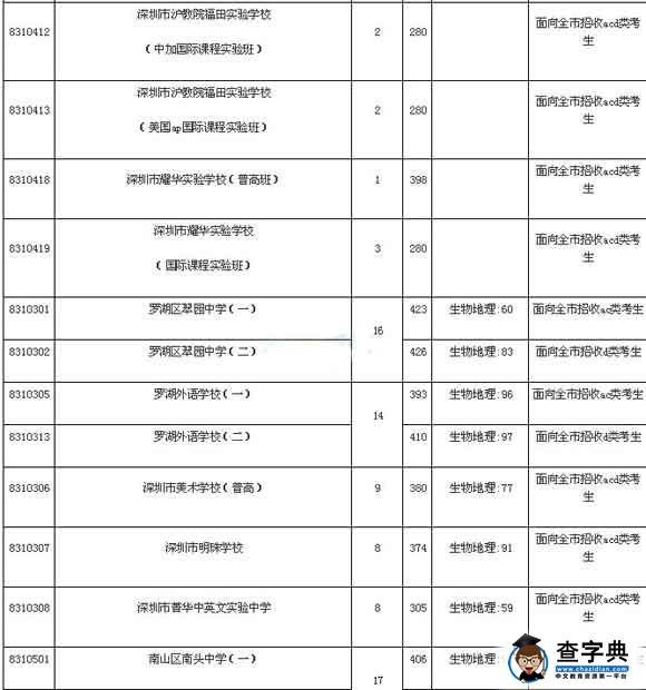 2016广东深圳中考录取分数线