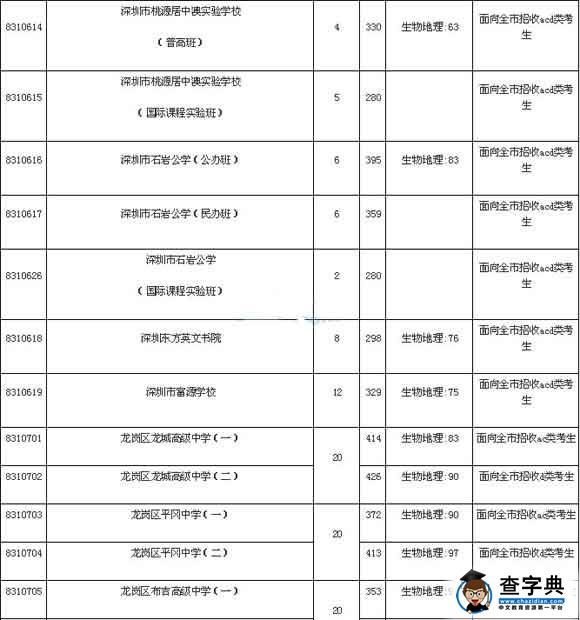 2016广东深圳中考录取分数线