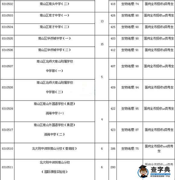 2016广东深圳中考录取分数线